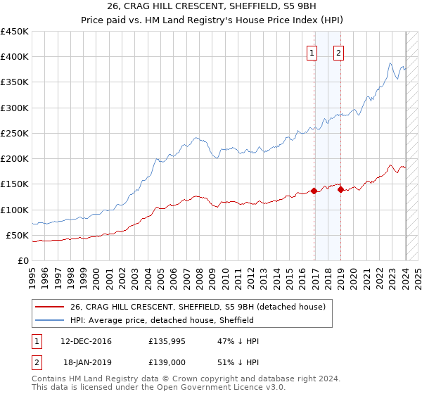 26, CRAG HILL CRESCENT, SHEFFIELD, S5 9BH: Price paid vs HM Land Registry's House Price Index