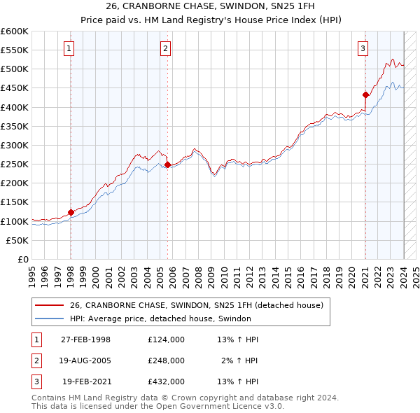 26, CRANBORNE CHASE, SWINDON, SN25 1FH: Price paid vs HM Land Registry's House Price Index