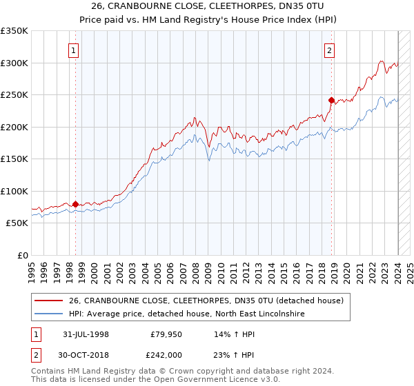 26, CRANBOURNE CLOSE, CLEETHORPES, DN35 0TU: Price paid vs HM Land Registry's House Price Index