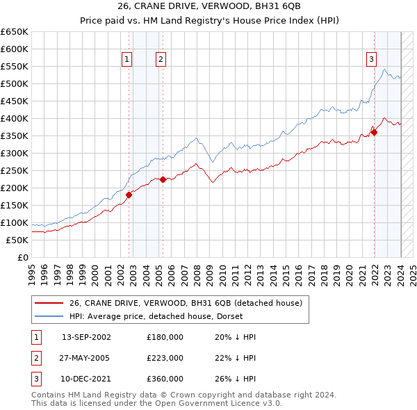 26, CRANE DRIVE, VERWOOD, BH31 6QB: Price paid vs HM Land Registry's House Price Index