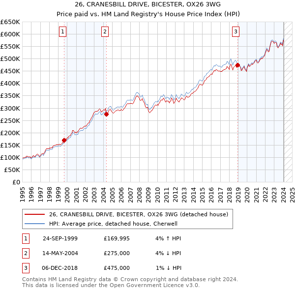 26, CRANESBILL DRIVE, BICESTER, OX26 3WG: Price paid vs HM Land Registry's House Price Index