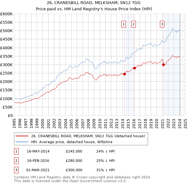 26, CRANESBILL ROAD, MELKSHAM, SN12 7GG: Price paid vs HM Land Registry's House Price Index