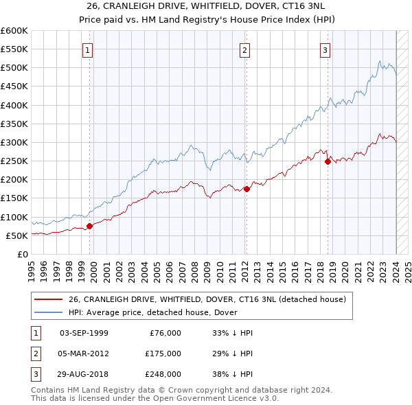 26, CRANLEIGH DRIVE, WHITFIELD, DOVER, CT16 3NL: Price paid vs HM Land Registry's House Price Index