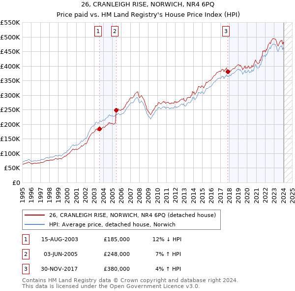 26, CRANLEIGH RISE, NORWICH, NR4 6PQ: Price paid vs HM Land Registry's House Price Index