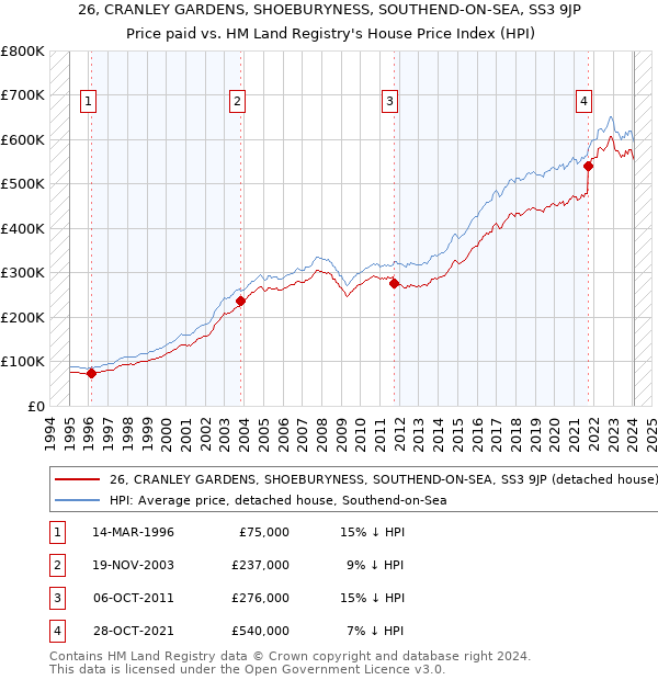 26, CRANLEY GARDENS, SHOEBURYNESS, SOUTHEND-ON-SEA, SS3 9JP: Price paid vs HM Land Registry's House Price Index