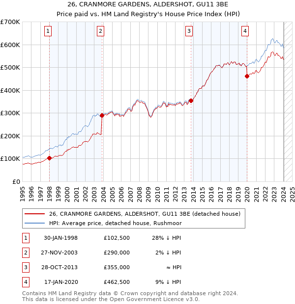 26, CRANMORE GARDENS, ALDERSHOT, GU11 3BE: Price paid vs HM Land Registry's House Price Index