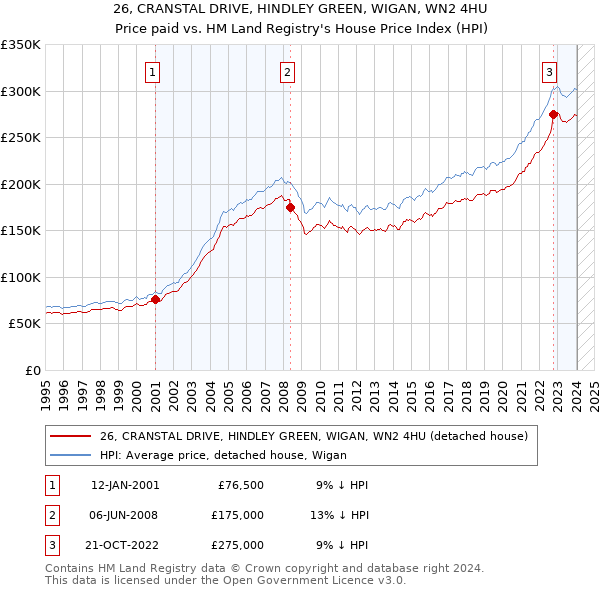 26, CRANSTAL DRIVE, HINDLEY GREEN, WIGAN, WN2 4HU: Price paid vs HM Land Registry's House Price Index