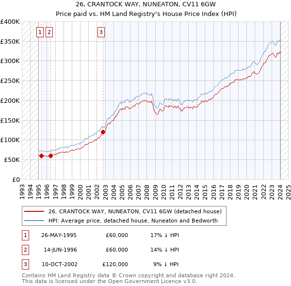 26, CRANTOCK WAY, NUNEATON, CV11 6GW: Price paid vs HM Land Registry's House Price Index