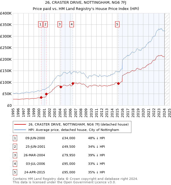 26, CRASTER DRIVE, NOTTINGHAM, NG6 7FJ: Price paid vs HM Land Registry's House Price Index