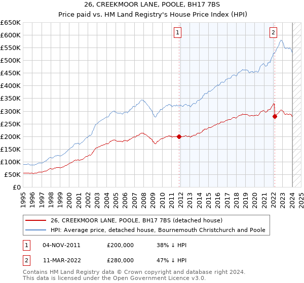 26, CREEKMOOR LANE, POOLE, BH17 7BS: Price paid vs HM Land Registry's House Price Index