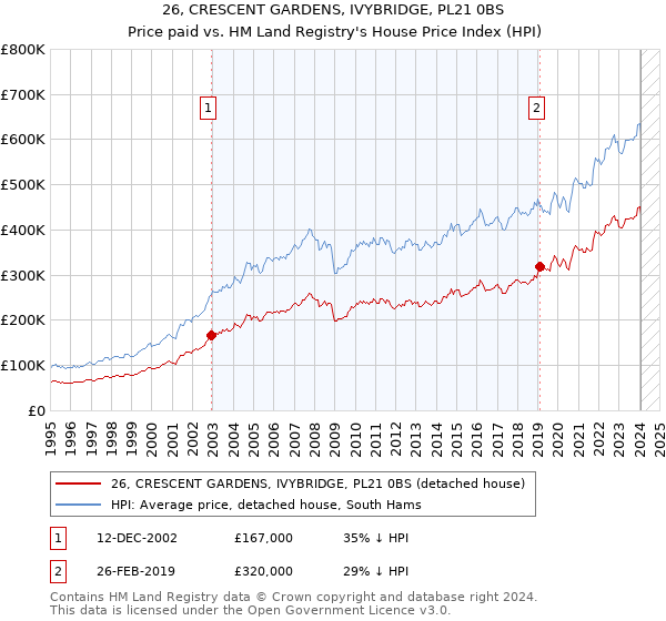 26, CRESCENT GARDENS, IVYBRIDGE, PL21 0BS: Price paid vs HM Land Registry's House Price Index