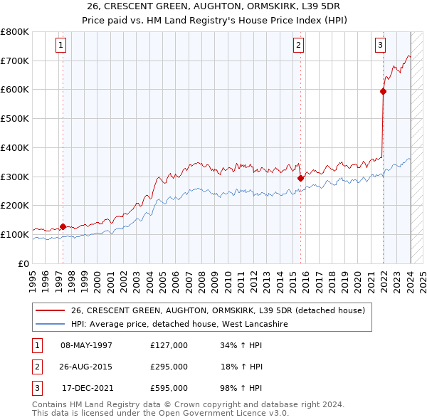 26, CRESCENT GREEN, AUGHTON, ORMSKIRK, L39 5DR: Price paid vs HM Land Registry's House Price Index