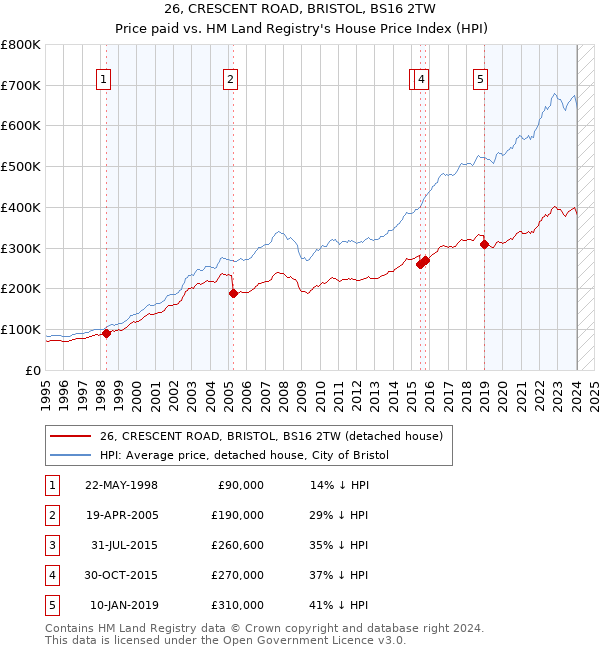 26, CRESCENT ROAD, BRISTOL, BS16 2TW: Price paid vs HM Land Registry's House Price Index
