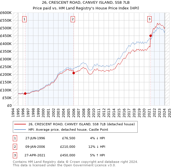 26, CRESCENT ROAD, CANVEY ISLAND, SS8 7LB: Price paid vs HM Land Registry's House Price Index