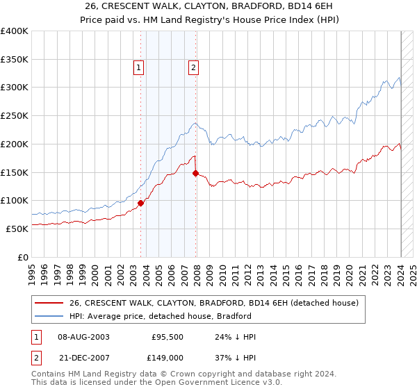 26, CRESCENT WALK, CLAYTON, BRADFORD, BD14 6EH: Price paid vs HM Land Registry's House Price Index