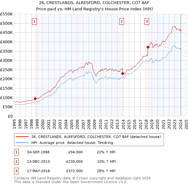 26, CRESTLANDS, ALRESFORD, COLCHESTER, CO7 8AF: Price paid vs HM Land Registry's House Price Index