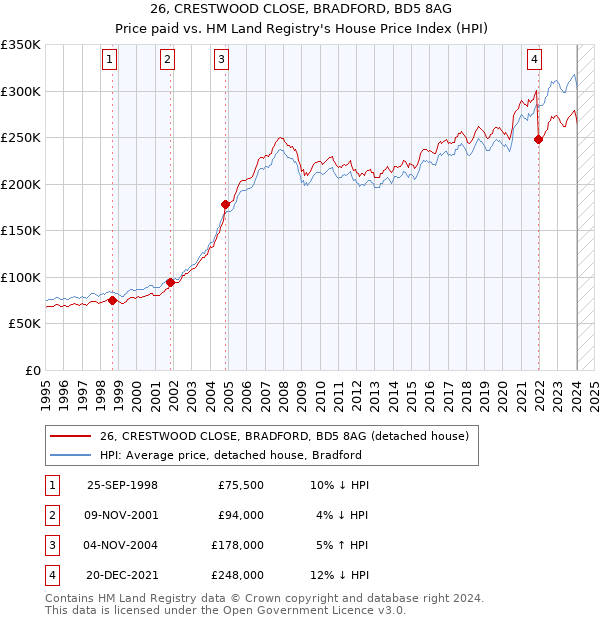 26, CRESTWOOD CLOSE, BRADFORD, BD5 8AG: Price paid vs HM Land Registry's House Price Index