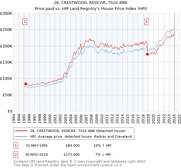26, CRESTWOOD, REDCAR, TS10 4NN: Price paid vs HM Land Registry's House Price Index