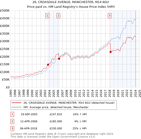 26, CROASDALE AVENUE, MANCHESTER, M14 6GU: Price paid vs HM Land Registry's House Price Index