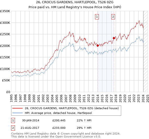 26, CROCUS GARDENS, HARTLEPOOL, TS26 0ZG: Price paid vs HM Land Registry's House Price Index