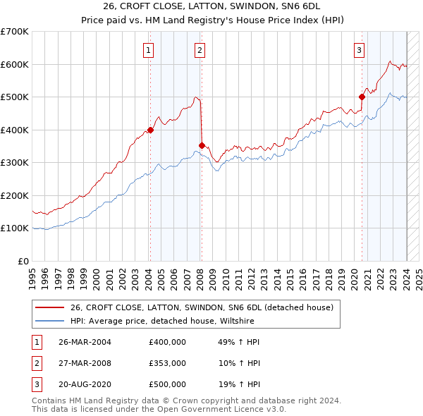 26, CROFT CLOSE, LATTON, SWINDON, SN6 6DL: Price paid vs HM Land Registry's House Price Index
