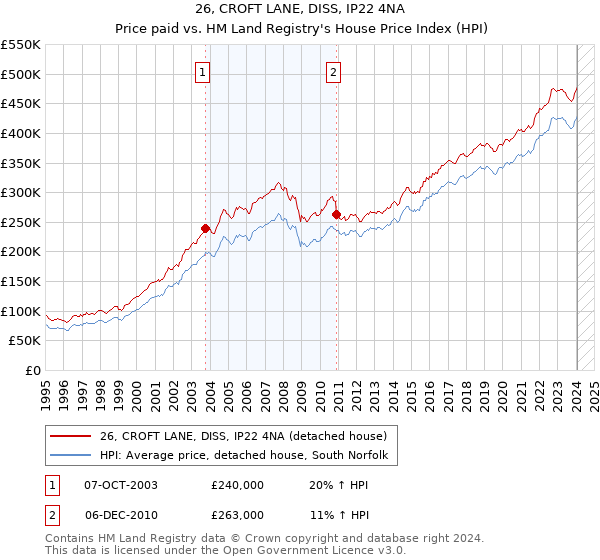 26, CROFT LANE, DISS, IP22 4NA: Price paid vs HM Land Registry's House Price Index