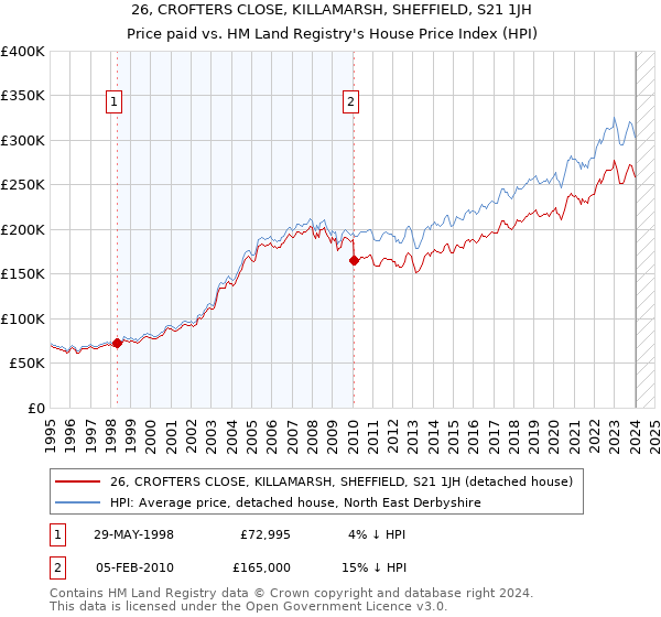 26, CROFTERS CLOSE, KILLAMARSH, SHEFFIELD, S21 1JH: Price paid vs HM Land Registry's House Price Index