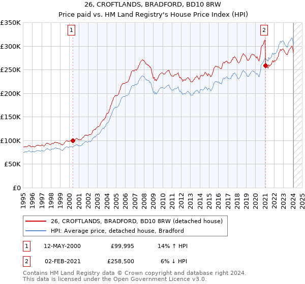 26, CROFTLANDS, BRADFORD, BD10 8RW: Price paid vs HM Land Registry's House Price Index