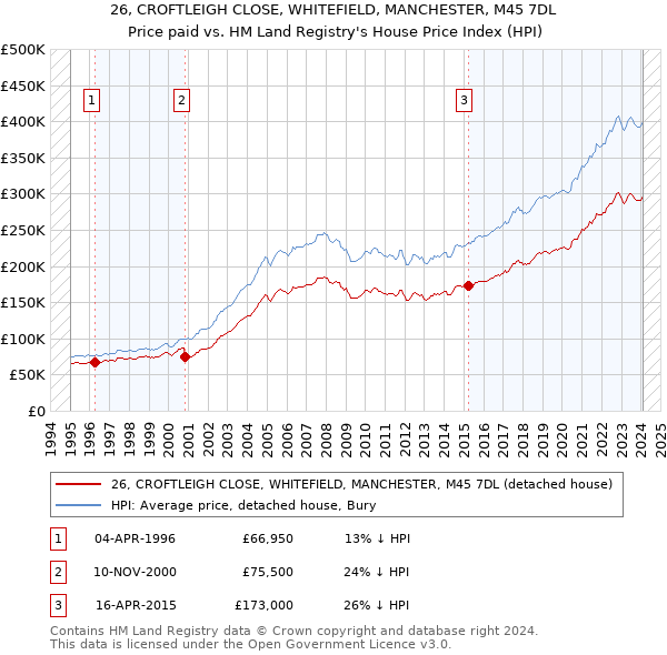 26, CROFTLEIGH CLOSE, WHITEFIELD, MANCHESTER, M45 7DL: Price paid vs HM Land Registry's House Price Index