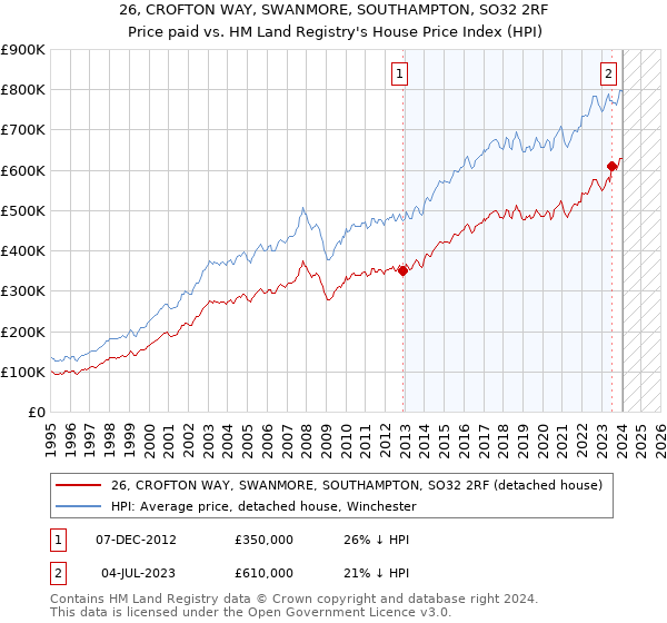 26, CROFTON WAY, SWANMORE, SOUTHAMPTON, SO32 2RF: Price paid vs HM Land Registry's House Price Index