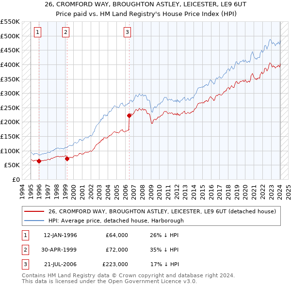 26, CROMFORD WAY, BROUGHTON ASTLEY, LEICESTER, LE9 6UT: Price paid vs HM Land Registry's House Price Index