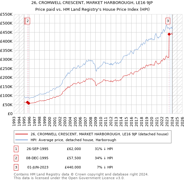 26, CROMWELL CRESCENT, MARKET HARBOROUGH, LE16 9JP: Price paid vs HM Land Registry's House Price Index