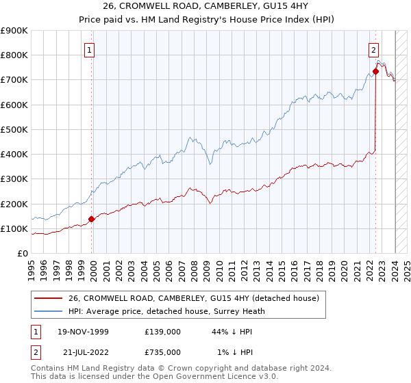 26, CROMWELL ROAD, CAMBERLEY, GU15 4HY: Price paid vs HM Land Registry's House Price Index