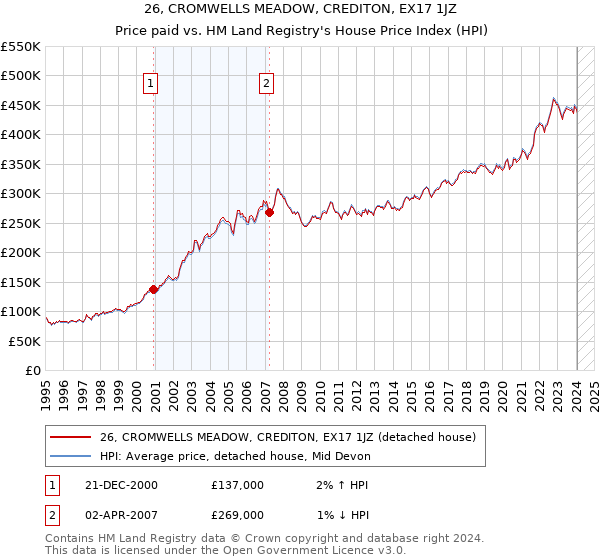 26, CROMWELLS MEADOW, CREDITON, EX17 1JZ: Price paid vs HM Land Registry's House Price Index