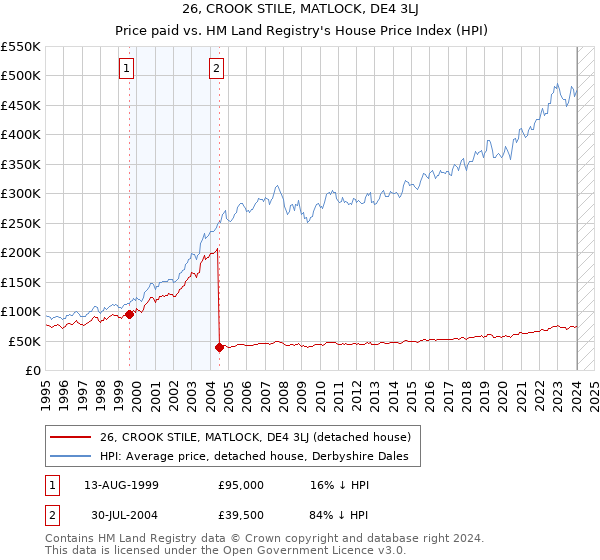 26, CROOK STILE, MATLOCK, DE4 3LJ: Price paid vs HM Land Registry's House Price Index