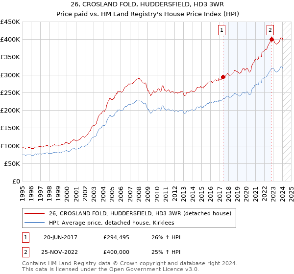 26, CROSLAND FOLD, HUDDERSFIELD, HD3 3WR: Price paid vs HM Land Registry's House Price Index