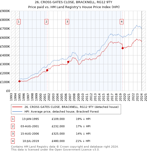 26, CROSS GATES CLOSE, BRACKNELL, RG12 9TY: Price paid vs HM Land Registry's House Price Index