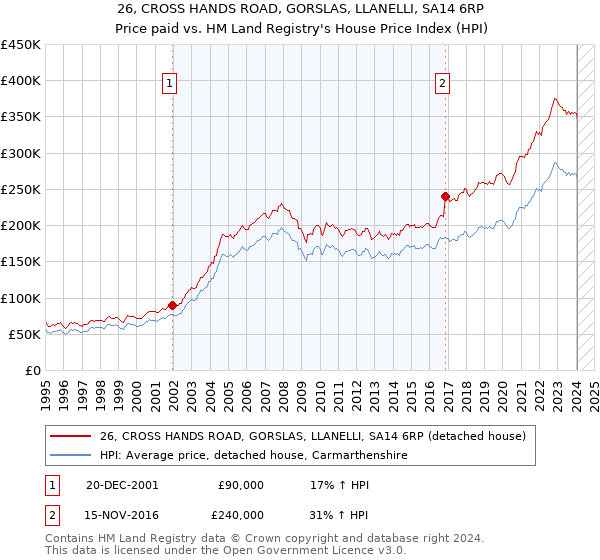 26, CROSS HANDS ROAD, GORSLAS, LLANELLI, SA14 6RP: Price paid vs HM Land Registry's House Price Index