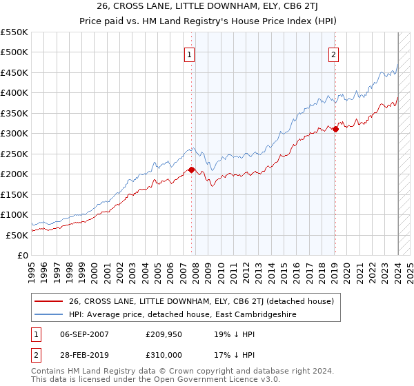 26, CROSS LANE, LITTLE DOWNHAM, ELY, CB6 2TJ: Price paid vs HM Land Registry's House Price Index