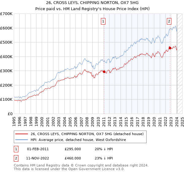 26, CROSS LEYS, CHIPPING NORTON, OX7 5HG: Price paid vs HM Land Registry's House Price Index