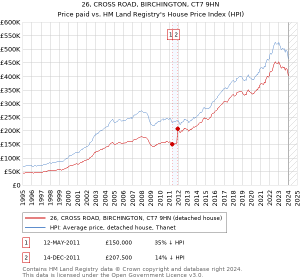 26, CROSS ROAD, BIRCHINGTON, CT7 9HN: Price paid vs HM Land Registry's House Price Index