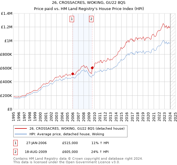 26, CROSSACRES, WOKING, GU22 8QS: Price paid vs HM Land Registry's House Price Index