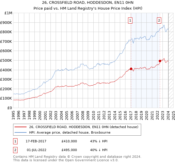26, CROSSFIELD ROAD, HODDESDON, EN11 0HN: Price paid vs HM Land Registry's House Price Index