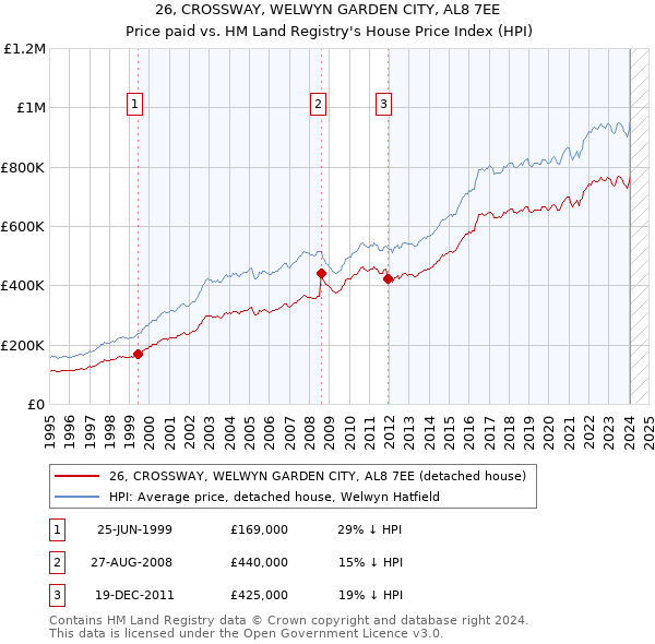 26, CROSSWAY, WELWYN GARDEN CITY, AL8 7EE: Price paid vs HM Land Registry's House Price Index