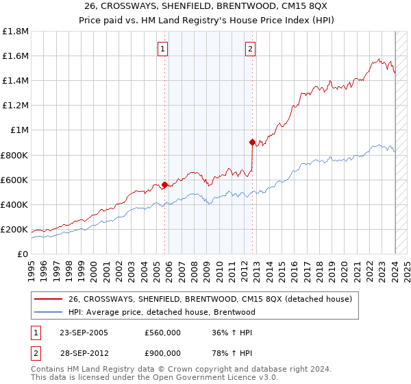26, CROSSWAYS, SHENFIELD, BRENTWOOD, CM15 8QX: Price paid vs HM Land Registry's House Price Index