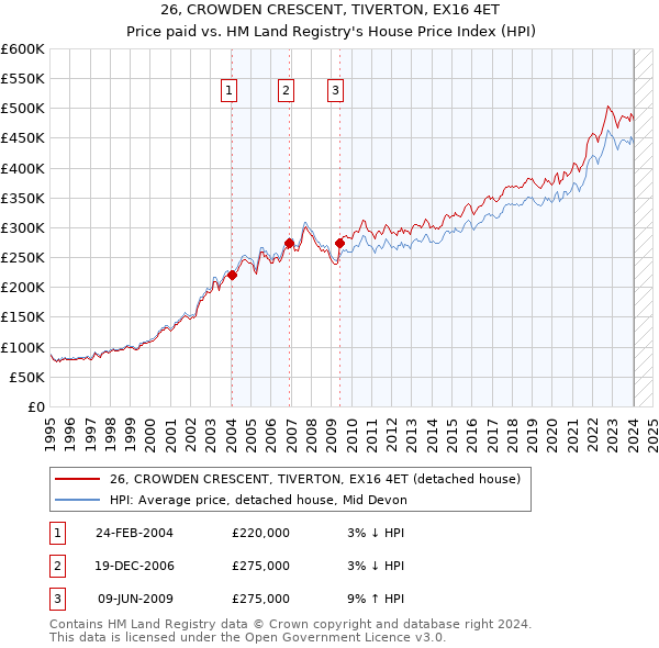 26, CROWDEN CRESCENT, TIVERTON, EX16 4ET: Price paid vs HM Land Registry's House Price Index