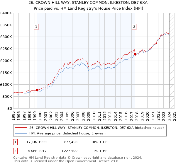 26, CROWN HILL WAY, STANLEY COMMON, ILKESTON, DE7 6XA: Price paid vs HM Land Registry's House Price Index