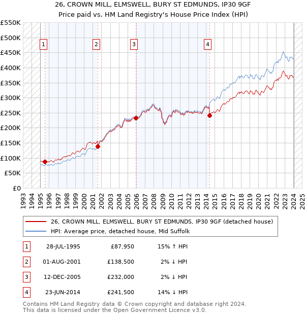 26, CROWN MILL, ELMSWELL, BURY ST EDMUNDS, IP30 9GF: Price paid vs HM Land Registry's House Price Index