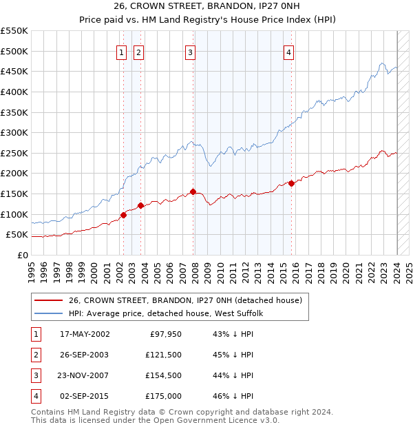 26, CROWN STREET, BRANDON, IP27 0NH: Price paid vs HM Land Registry's House Price Index