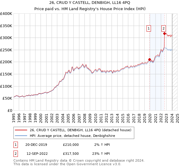 26, CRUD Y CASTELL, DENBIGH, LL16 4PQ: Price paid vs HM Land Registry's House Price Index